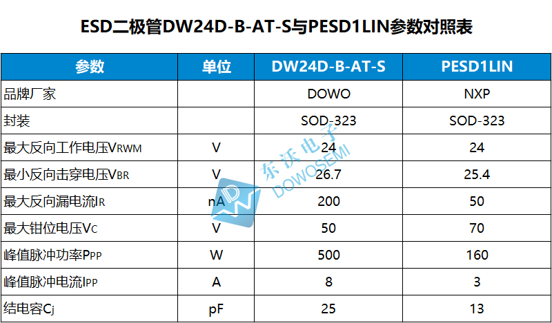 DW24D-B-AT-S與PESD1LIN參數(shù)對(duì)比.jpg